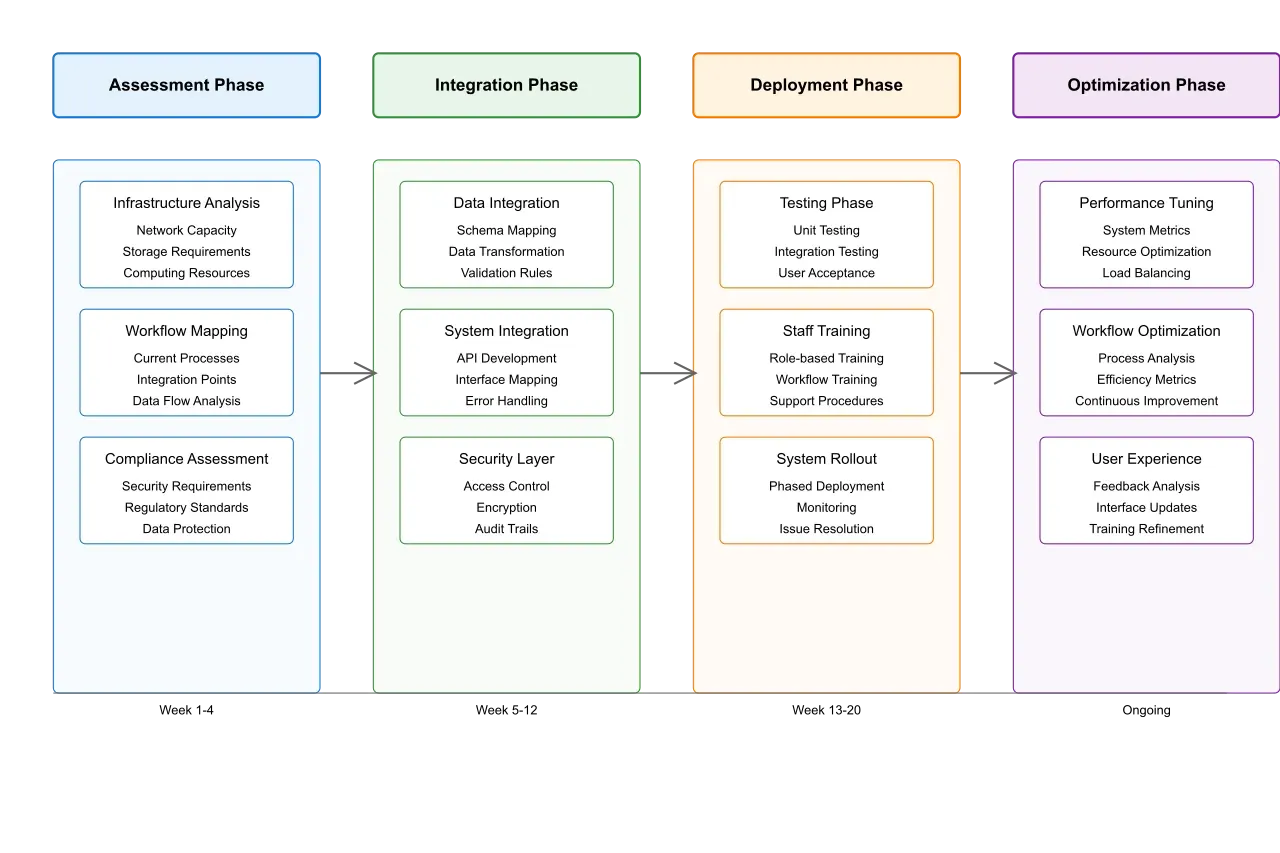 Visualizing Artificio's AI-driven patient onboarding process.