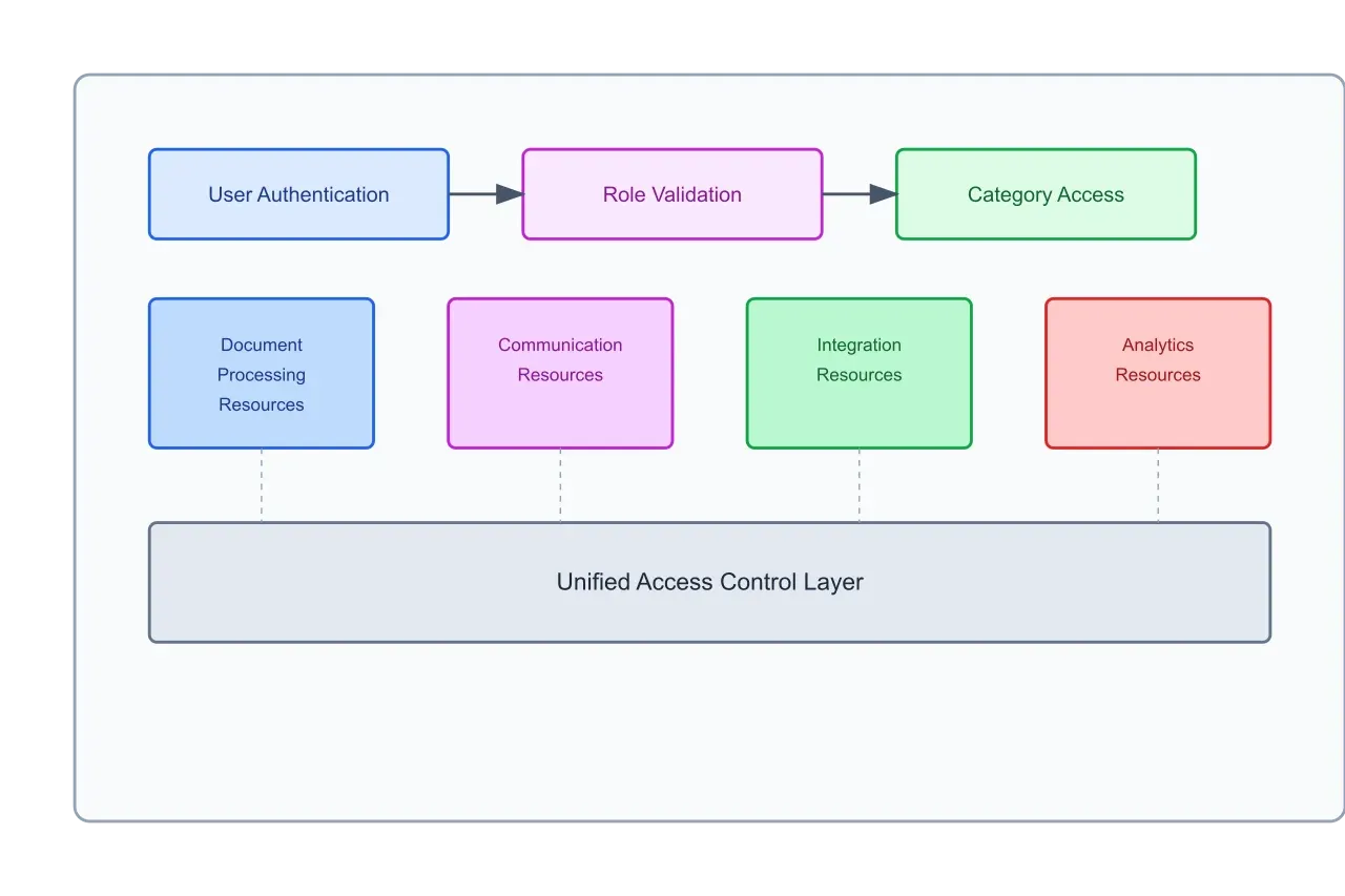 Artificio's authorization journey or process flow.