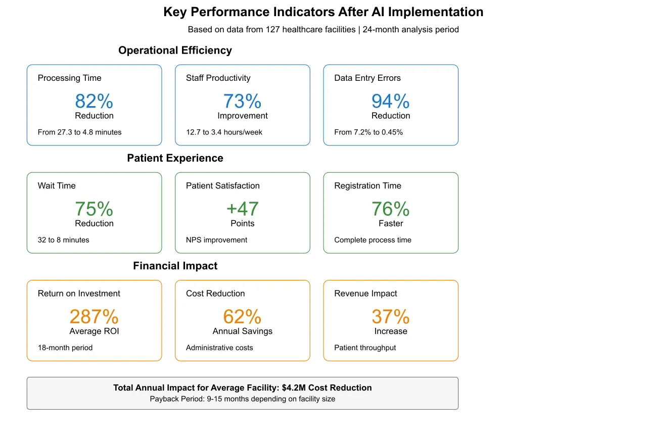 Infographic showing Key Performance Indicators (KPIs) improved after AI implementation.
