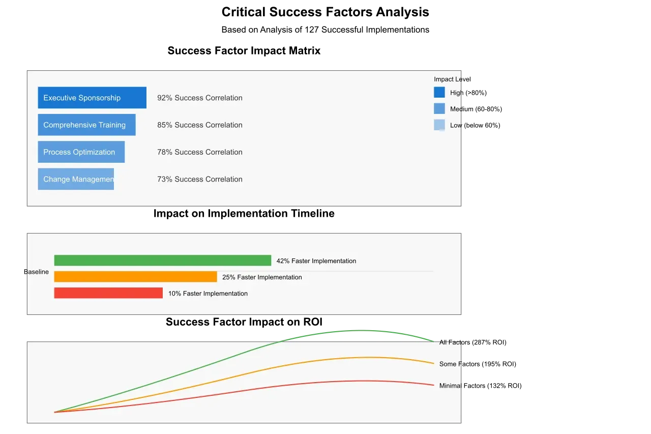 Chart displaying Artificio's financial impact analysis by facility size.