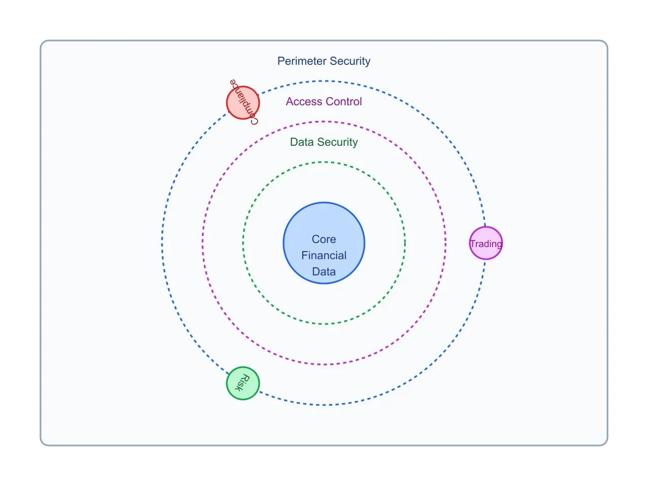 Financial services architecture.