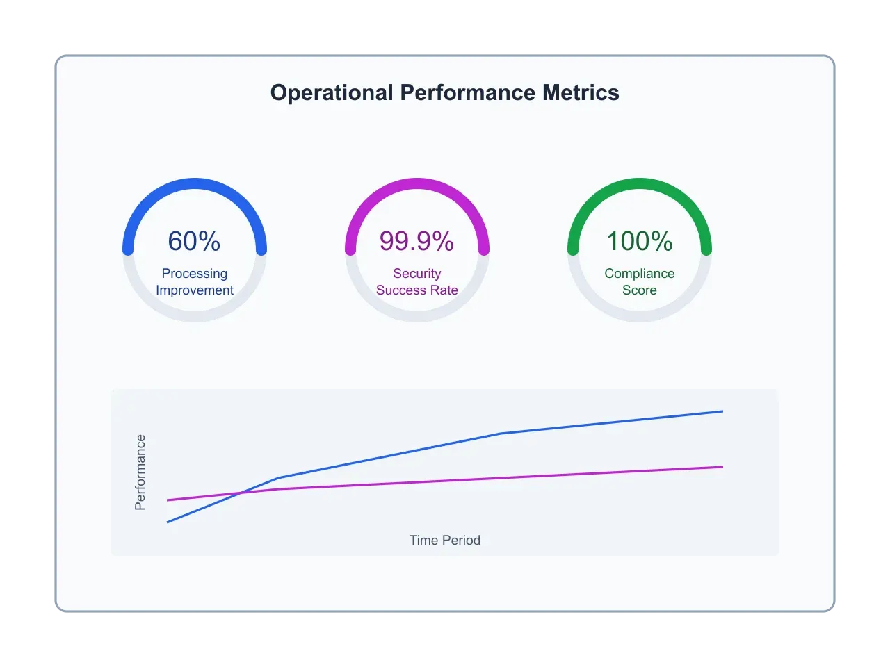 Operational impact and performance metrics.