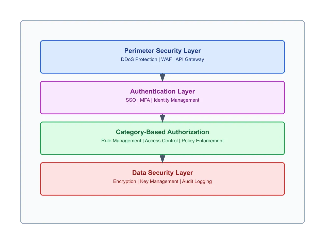 Artificio's comprehensive Security Framework.