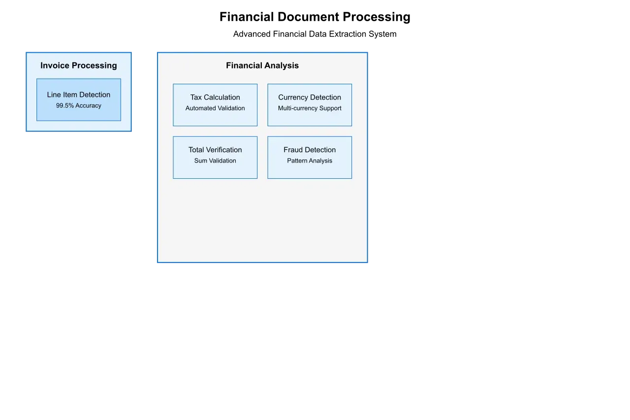 Artificio's platform processing financial documents, likely showing automation or data extraction.