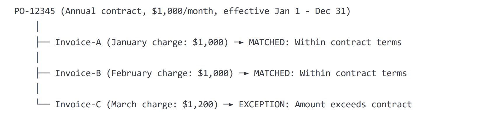 Artificio's recurring invoices contract validation process, showing automated checks for accuracy and compliance.