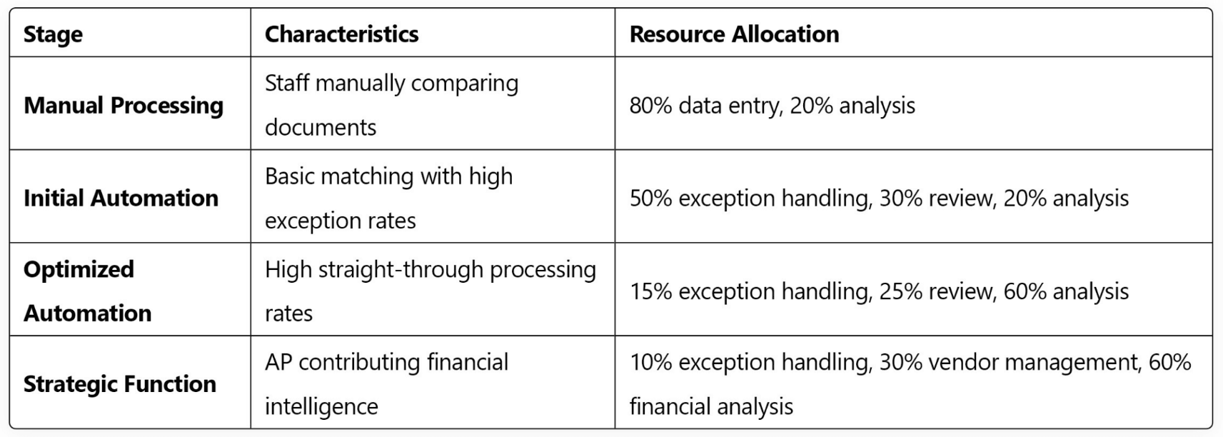 Artificio's evolution in AP process, showcasing how the platform has transformed accounts payable with AI-powered automation, improving efficiency and accuracy.