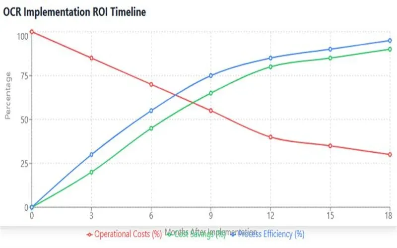 Infographic showing the ROI timeline for OCR implementation.