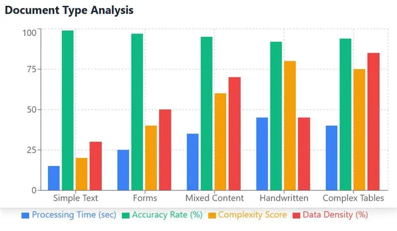 Document type analysis chart or infographic.
