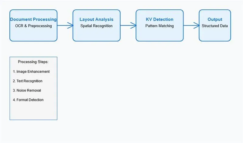 Artificio's advanced processing pipeline.