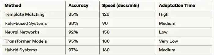 Infographic on performance metrics and benchmarking for document data extraction.