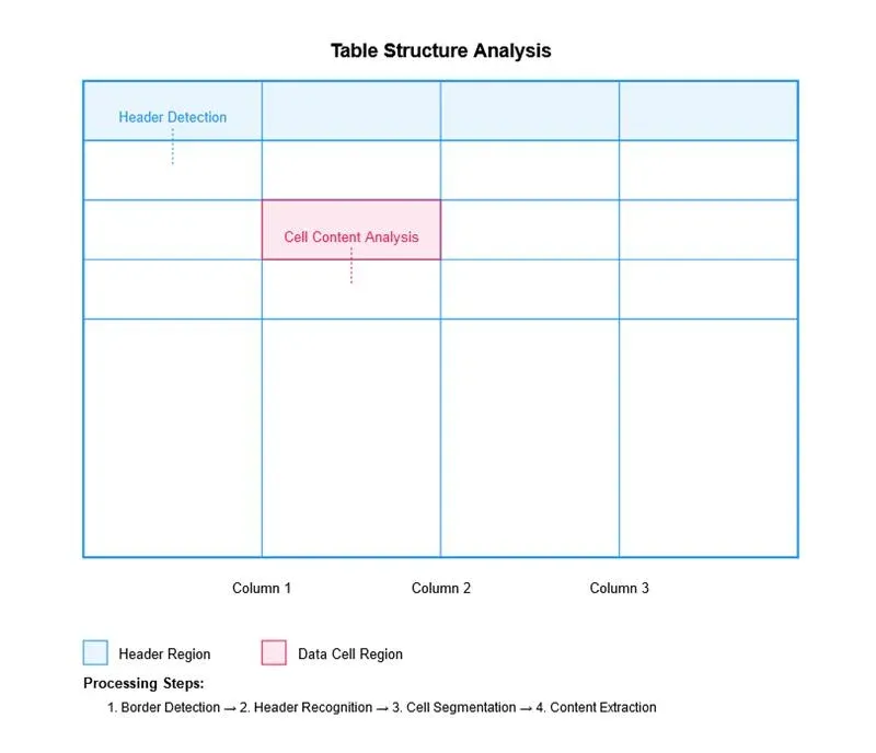 Table structure analysis, showing columns, rows, and data organization.