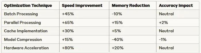 Data extraction performance optimization strategies.