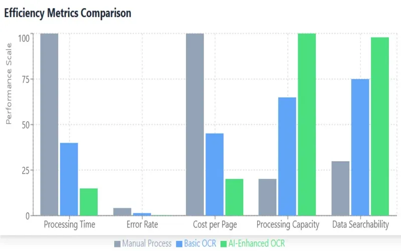Artificio's AI-Enhanced OCR Efficiency Metrics Comparison
