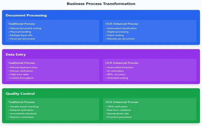 Diagram illustrating business process transformation within data processing.