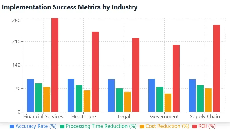 Chart displaying implementation success metrics categorized by industry.