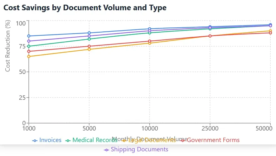 Chart showing cost savings based on document volume and type.