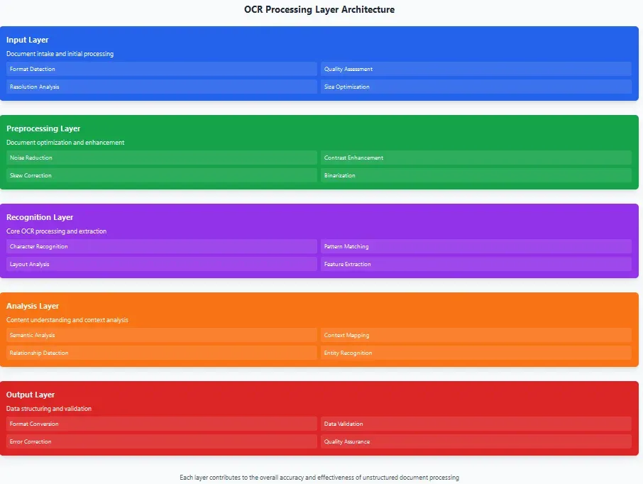 Architecture of an OCR (Optical Character Recognition) processing layer.