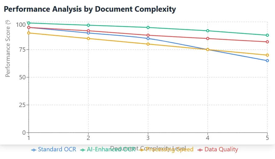 Chart showing performance analysis broken down by document complexity levels.