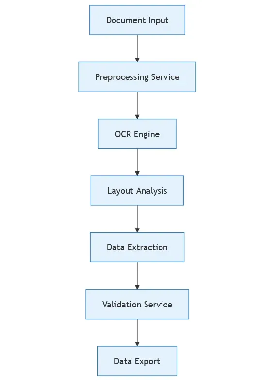 Diagram showing the system architecture for a table data extraction process.
