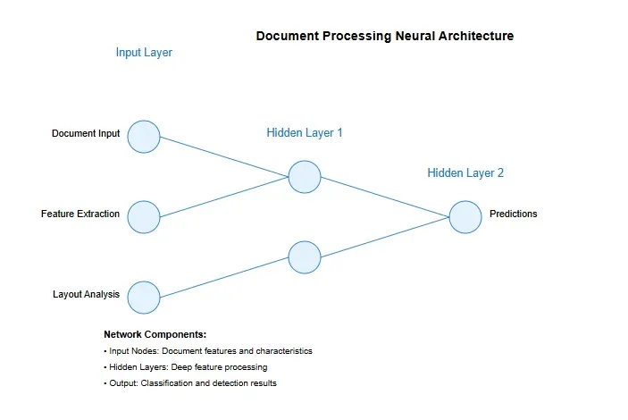 A neural network architecture designed for document processing, showing various layers and components.