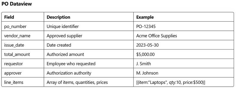 A detailed view of Artificio's Purchase Order Dataview, illustrating key data points and analytics for efficient procurement management.