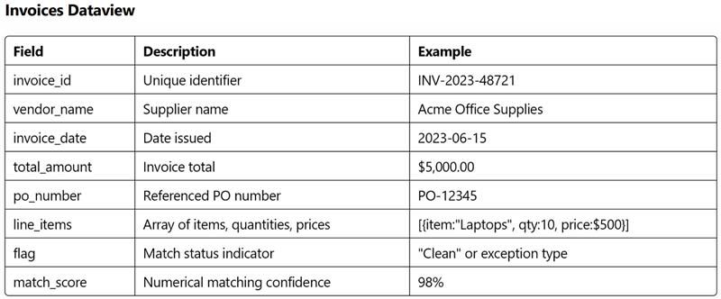 Artificio's Invoice Dataview, showing a detailed interface for managing and analyzing invoice data with AI-powered insights