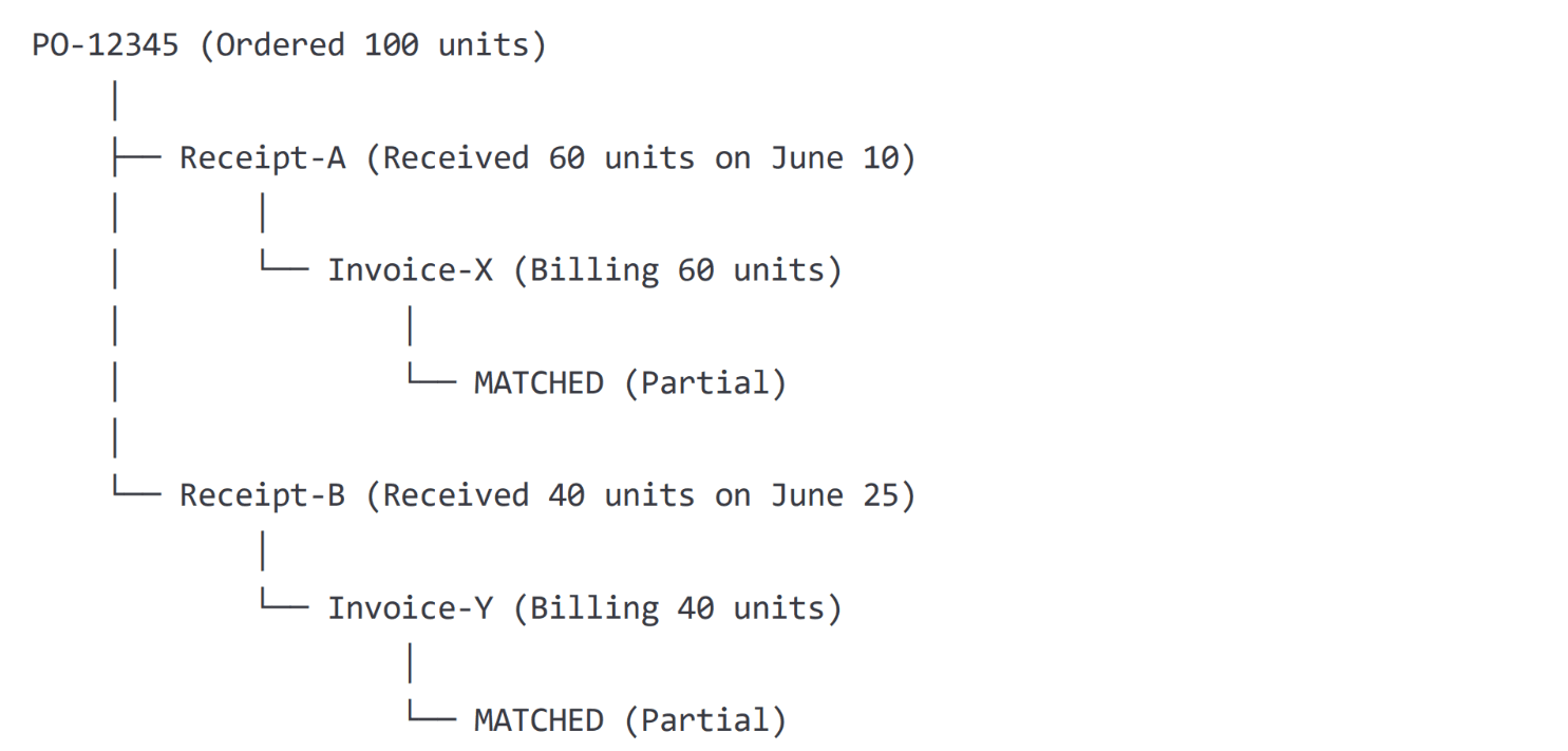 Artificio's partial matching system for efficient split delivery management.