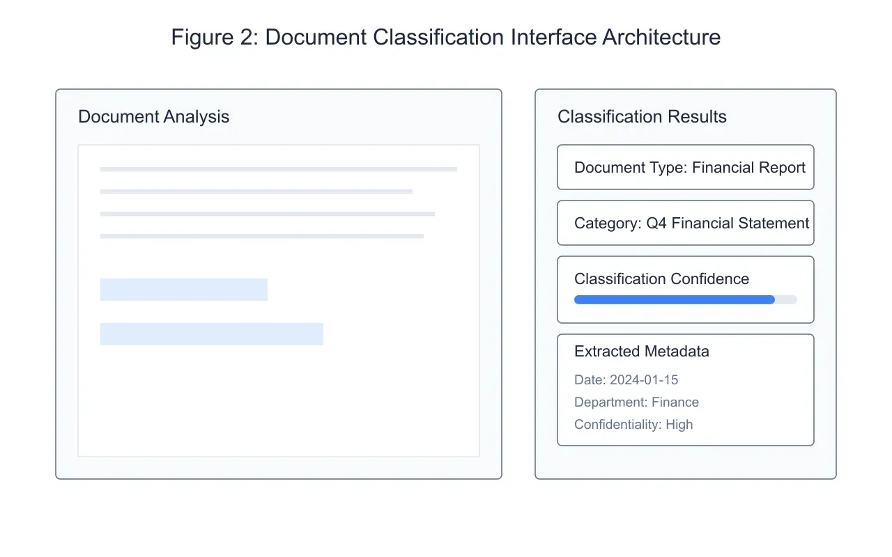 Artificio's multi-layered architecture for document classification.