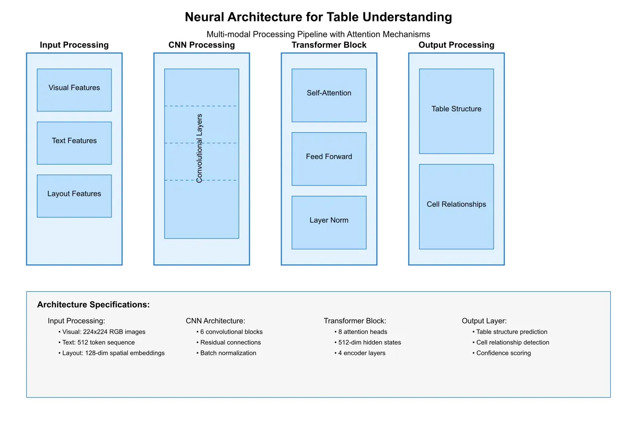 Artificio's neural architecture designed for table understanding.