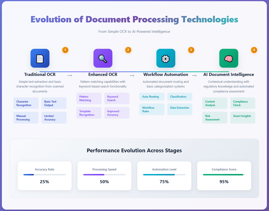 Artificio's Evolution of Document Processing Technology from OCR to AI Power Intelligence