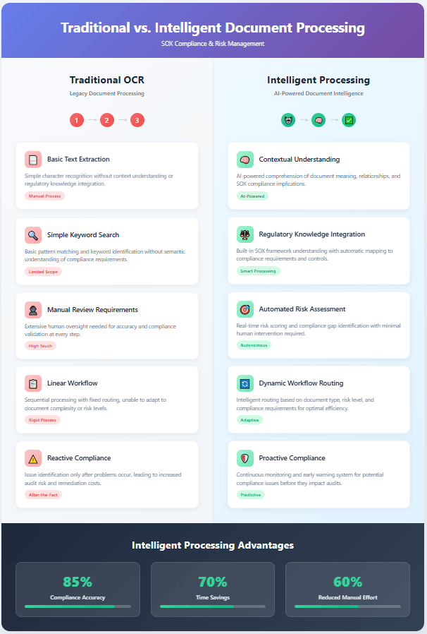 Artificio's Intelligent Document Processing vs Traditional OCR