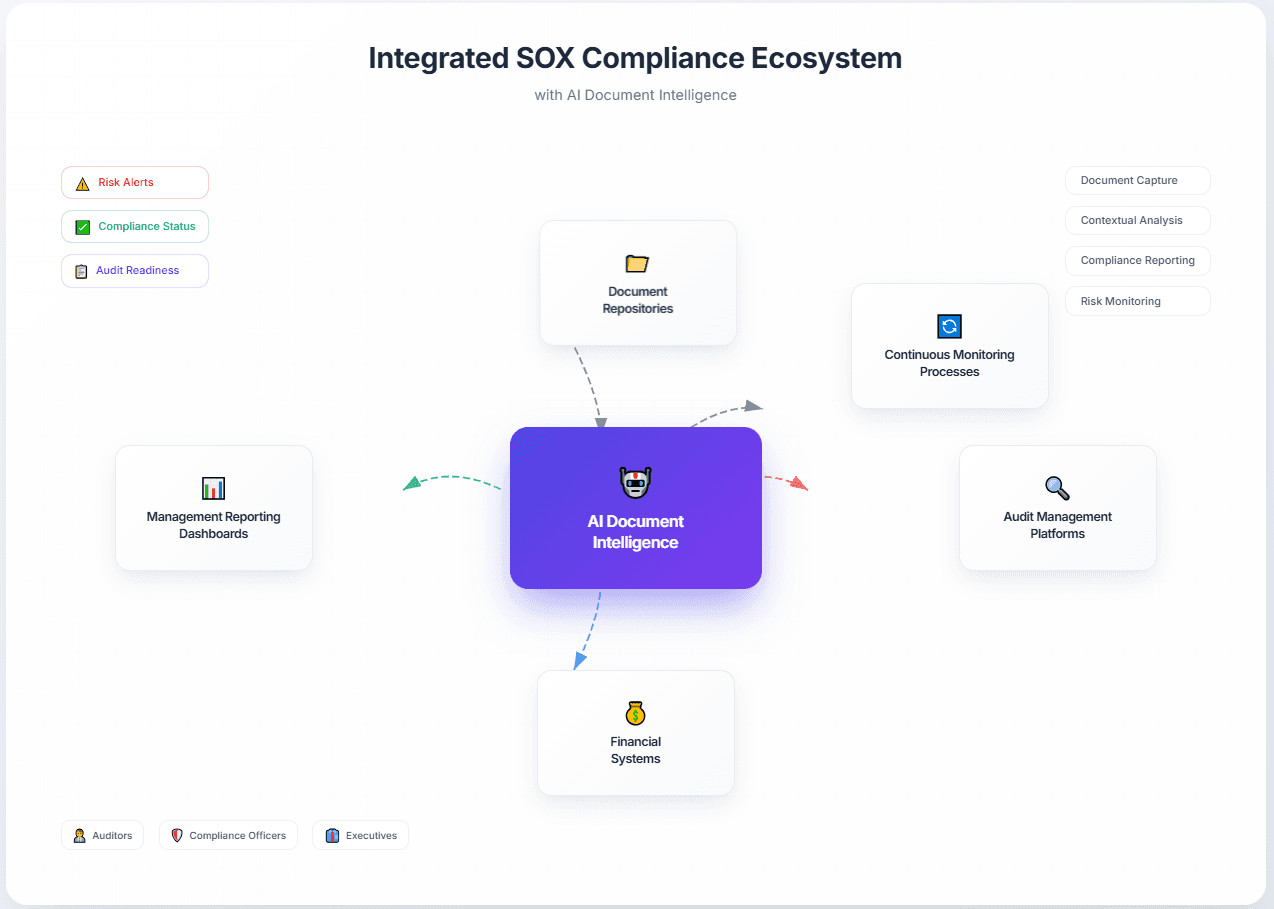 Artificio's Integration with SOX Compliance Ecosystem with AI Document Intelligence