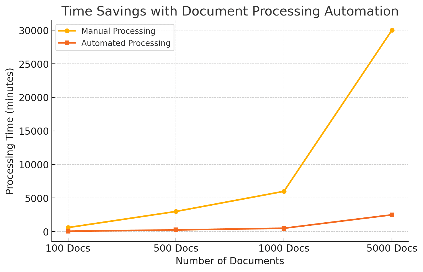Diagram illustrating time savings achieved through document processing automation.